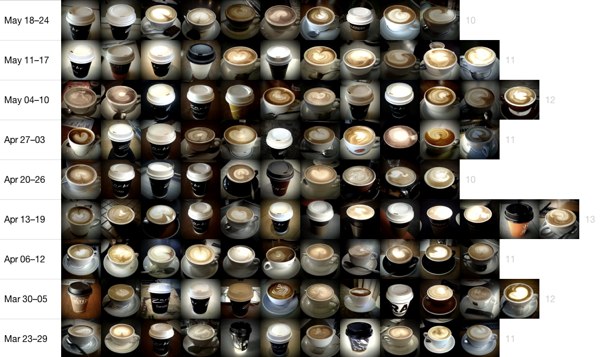 Coffee By Week, 2009.jpg